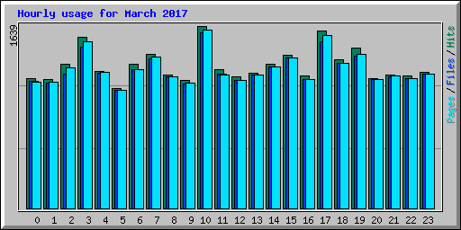 Hourly usage for March 2017