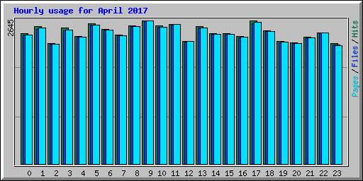 Hourly usage for April 2017