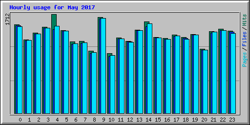 Hourly usage for May 2017