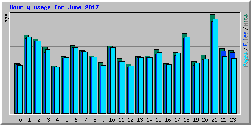 Hourly usage for June 2017