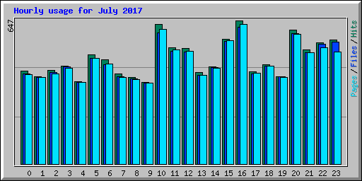 Hourly usage for July 2017