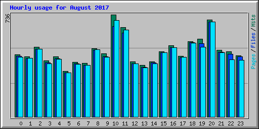 Hourly usage for August 2017