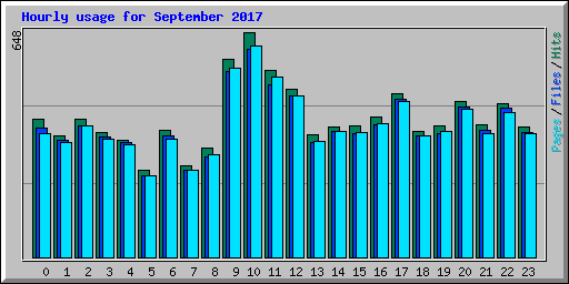 Hourly usage for September 2017