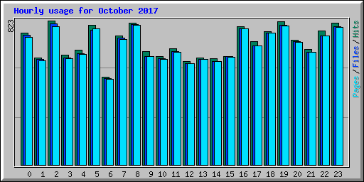 Hourly usage for October 2017