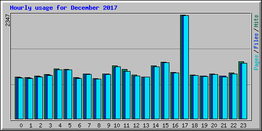 Hourly usage for December 2017