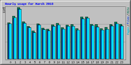 Hourly usage for March 2018