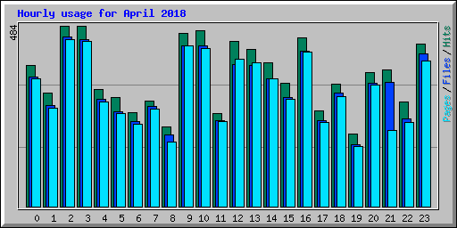 Hourly usage for April 2018