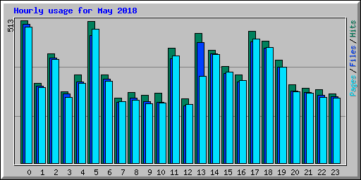 Hourly usage for May 2018