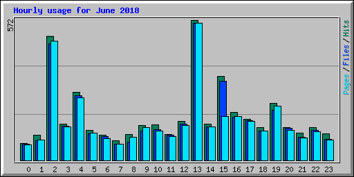 Hourly usage for June 2018