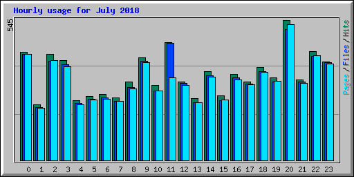 Hourly usage for July 2018