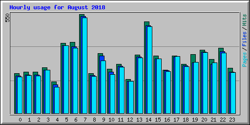 Hourly usage for August 2018