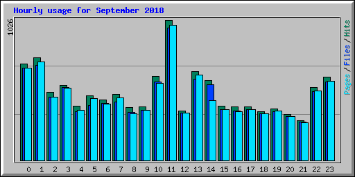 Hourly usage for September 2018