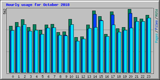 Hourly usage for October 2018