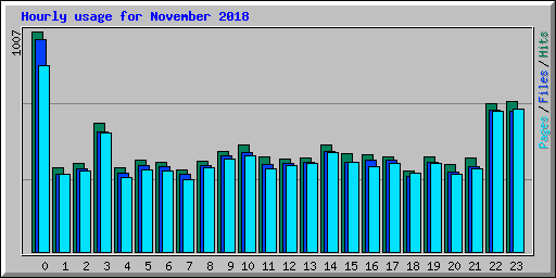 Hourly usage for November 2018