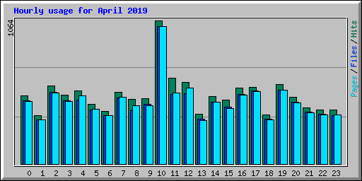 Hourly usage for April 2019