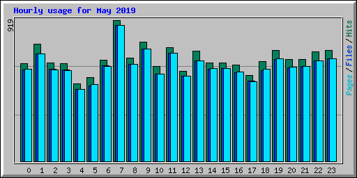 Hourly usage for May 2019