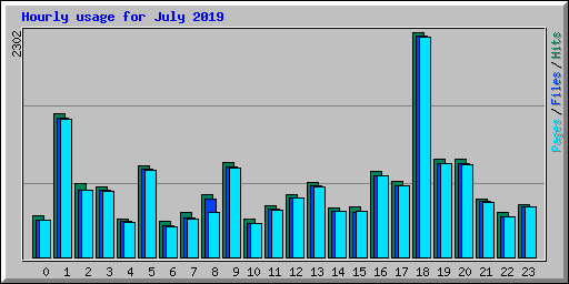 Hourly usage for July 2019