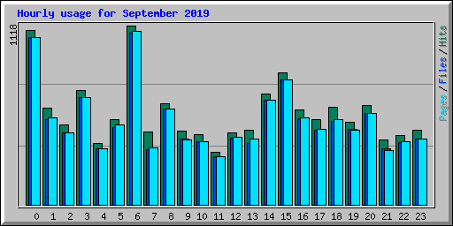 Hourly usage for September 2019