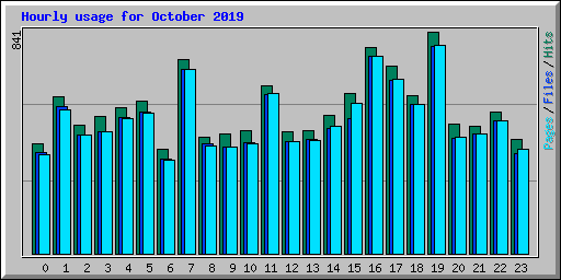 Hourly usage for October 2019