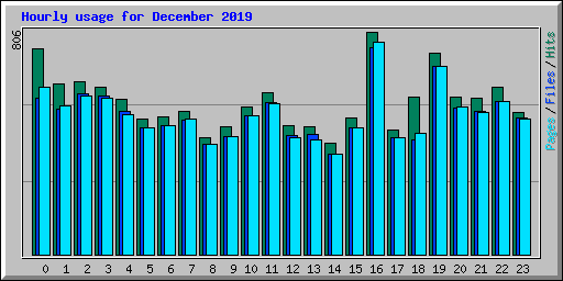 Hourly usage for December 2019