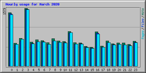 Hourly usage for March 2020