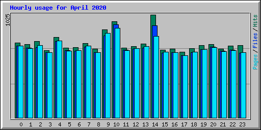 Hourly usage for April 2020