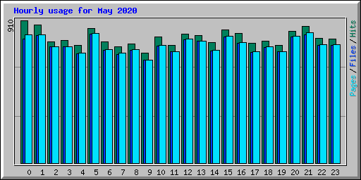 Hourly usage for May 2020