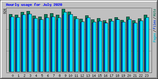 Hourly usage for July 2020