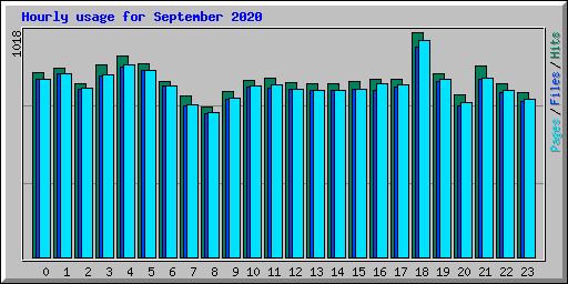 Hourly usage for September 2020